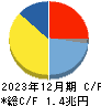 信越化学工業 キャッシュフロー計算書 2023年12月期