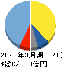 ジェイ・エスコムホールディングス キャッシュフロー計算書 2023年3月期