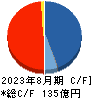 霞ヶ関キャピタル キャッシュフロー計算書 2023年8月期