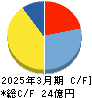 センチュリー21・ジャパン キャッシュフロー計算書 2025年3月期 センチュリー21・ジャパン キャッシュフロー計算書 2025年3月期