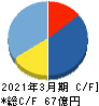 Ｆａｓｔ　Ｆｉｔｎｅｓｓ　Ｊａｐａｎ キャッシュフロー計算書 2021年3月期