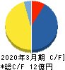 テスク キャッシュフロー計算書 2020年3月期