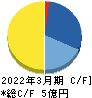 インフォネット キャッシュフロー計算書 2022年3月期