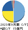 Ｋａｉｚｅｎ　Ｐｌａｔｆｏｒｍ キャッシュフロー計算書 2023年9月期