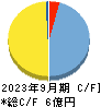 シノプス キャッシュフロー計算書 2023年9月期