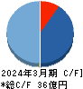 イー・ガーディアン キャッシュフロー計算書 2024年3月期