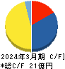 グローバルセキュリティエキスパート キャッシュフロー計算書 2024年3月期