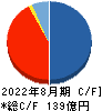 霞ヶ関キャピタル キャッシュフロー計算書 2022年8月期