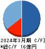 キッズウェル・バイオ キャッシュフロー計算書 2024年3月期