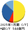 ダブル・スコープ キャッシュフロー計算書 2025年1月期 ダブル・スコープ キャッシュフロー計算書 2025年1月期