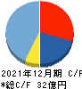 セルシス キャッシュフロー計算書 2021年12月期