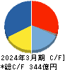 三井松島ホールディングス キャッシュフロー計算書 2024年3月期