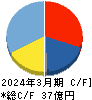 アルメディオ キャッシュフロー計算書 2024年3月期