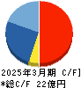 誠建設工業 キャッシュフロー計算書 2025年3月期 誠建設工業 キャッシュフロー計算書 2025年3月期