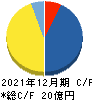 東京通信グループ キャッシュフロー計算書 2021年12月期