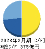 ティーケーピー キャッシュフロー計算書 2023年2月期