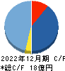 キューブ キャッシュフロー計算書 2022年12月期