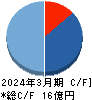 キッズウェル・バイオ キャッシュフロー計算書 2024年3月期