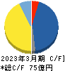 日本電解 キャッシュフロー計算書 2023年3月期