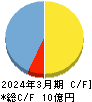 エス・サイエンス キャッシュフロー計算書 2024年3月期