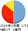 ＤＮＡチップ研究所 キャッシュフロー計算書 2020年3月期