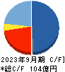 オカムラ食品工業 キャッシュフロー計算書 2023年9月期