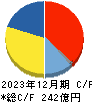 テラプローブ キャッシュフロー計算書 2023年12月期