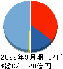 Ｍ＆Ａ総研ホールディングス キャッシュフロー計算書 2022年9月期