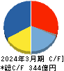 三井松島ホールディングス キャッシュフロー計算書 2024年3月期