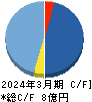 Ｓ＆Ｊ キャッシュフロー計算書 2024年3月期