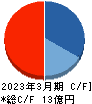 ＤｅｌｔａーＦｌｙ　Ｐｈａｒｍａ キャッシュフロー計算書 2023年3月期