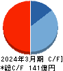 住石ホールディングス キャッシュフロー計算書 2024年3月期