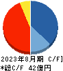 アズ企画設計 キャッシュフロー計算書 2023年8月期