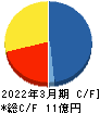燦キャピタルマネージメント キャッシュフロー計算書 2022年3月期