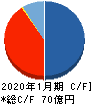 サンバイオ キャッシュフロー計算書 2020年1月期