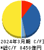 アステラス製薬 キャッシュフロー計算書 2024年3月期