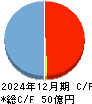 フロンティア・マネジメント キャッシュフロー計算書 2024年12月期 フロンティア・マネジメント キャッシュフロー計算書 2024年12月期