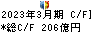 日本マクドナルドホールディングス キャッシュフロー計算書 2023年3月期