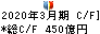 ひろぎんホールディングス キャッシュフロー計算書 2020年3月期