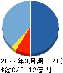 エス・サイエンス キャッシュフロー計算書 2022年3月期