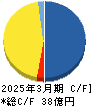 エキサイトホールディングス キャッシュフロー計算書 2025年3月期 エキサイトホールディングス キャッシュフロー計算書 2025年3月期