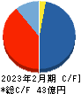 アズ企画設計 キャッシュフロー計算書 2023年2月期