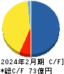 オキサイド キャッシュフロー計算書 2024年2月期