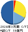 ソーシャルワイヤー キャッシュフロー計算書 2024年3月期