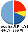 ケイブ キャッシュフロー計算書 2023年5月期