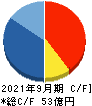 ｆａｎｔａｓｉｓｔａ キャッシュフロー計算書 2021年9月期