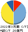 アドバンテッジリスクマネジメント キャッシュフロー計算書 2022年3月期