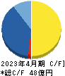 プロレド・パートナーズ キャッシュフロー計算書 2023年4月期