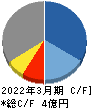 ＤＮＡチップ研究所 キャッシュフロー計算書 2022年3月期