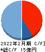 ㈱ティムス キャッシュフロー計算書 2022年2月期